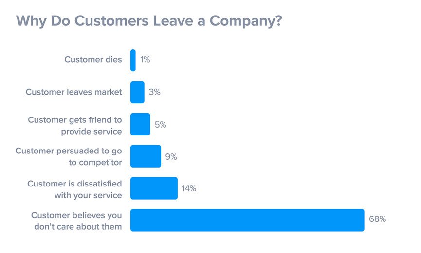 Why do customers leave your company chart