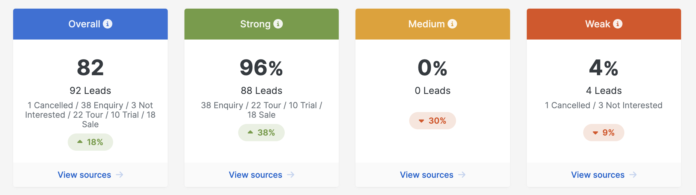 Gym lead scoring