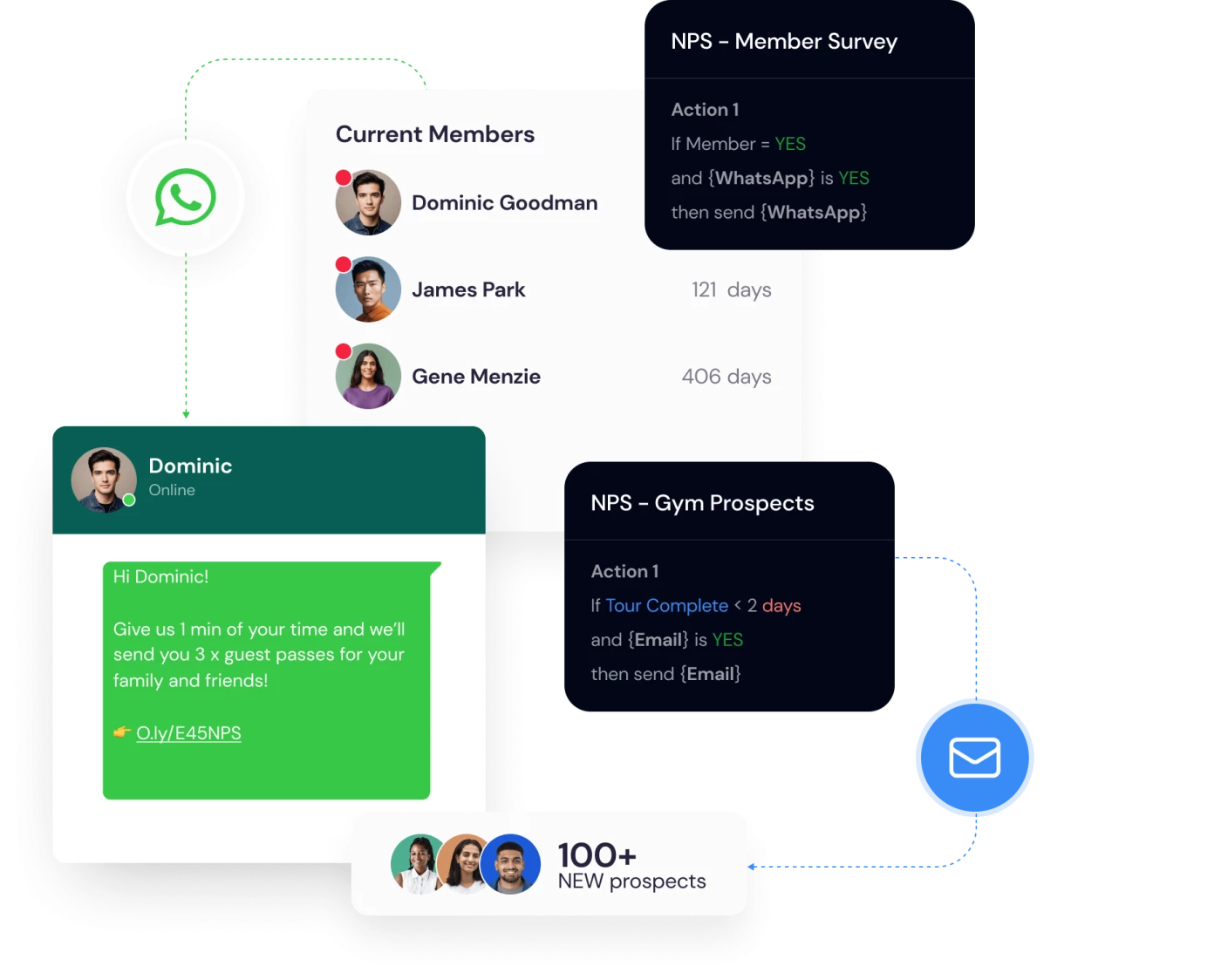 Keepme automation rules sending WhatsApp guest pass messages and NPS survey emails to current members and gym prospects based on membership and tour status